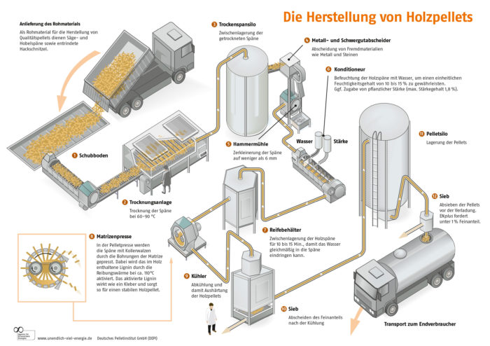 Herstellung von Holzpellets DEPI Herstellung Holzpellets